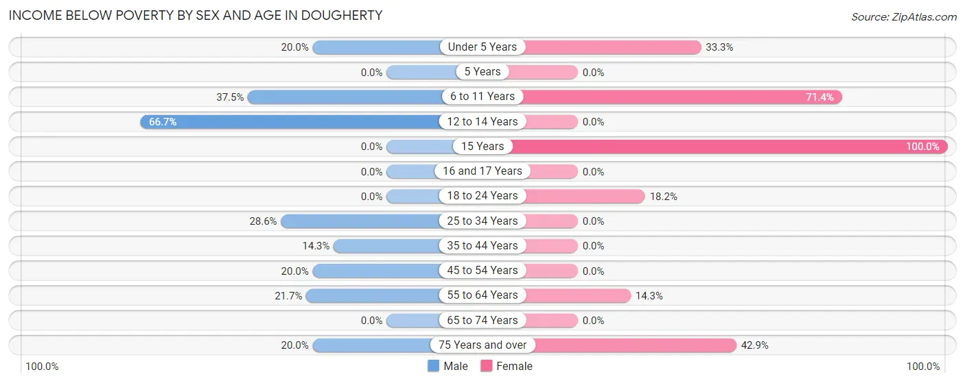 Income Below Poverty by Sex and Age in Dougherty