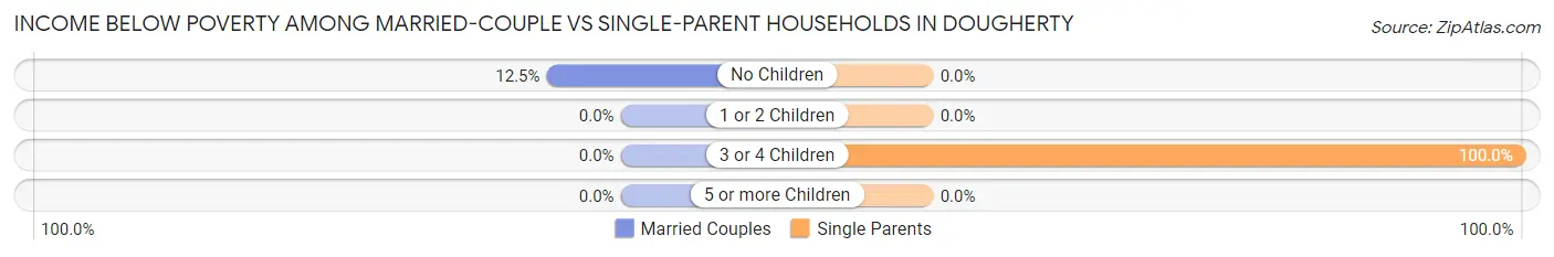 Income Below Poverty Among Married-Couple vs Single-Parent Households in Dougherty