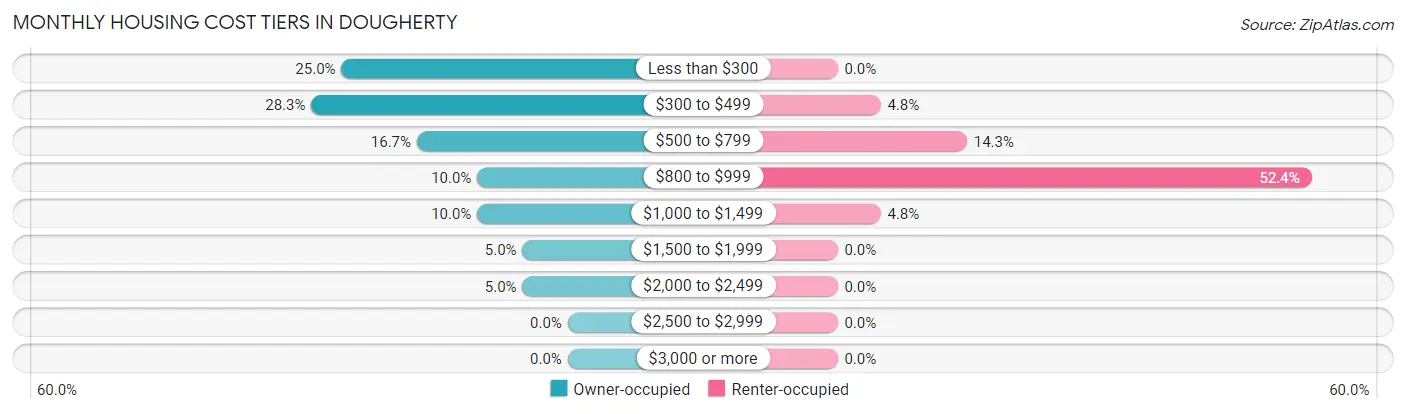 Monthly Housing Cost Tiers in Dougherty