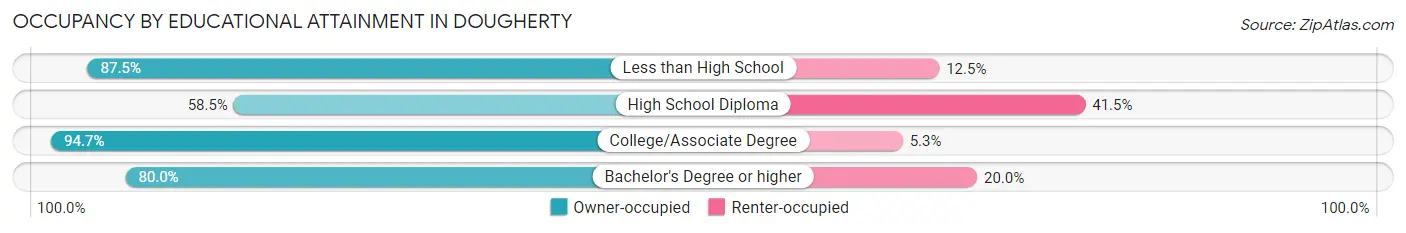 Occupancy by Educational Attainment in Dougherty