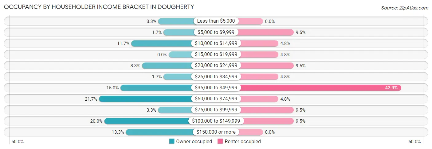 Occupancy by Householder Income Bracket in Dougherty