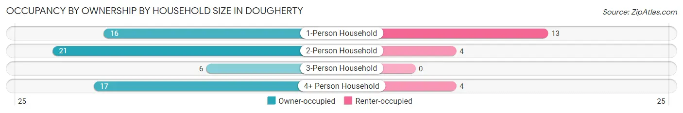 Occupancy by Ownership by Household Size in Dougherty