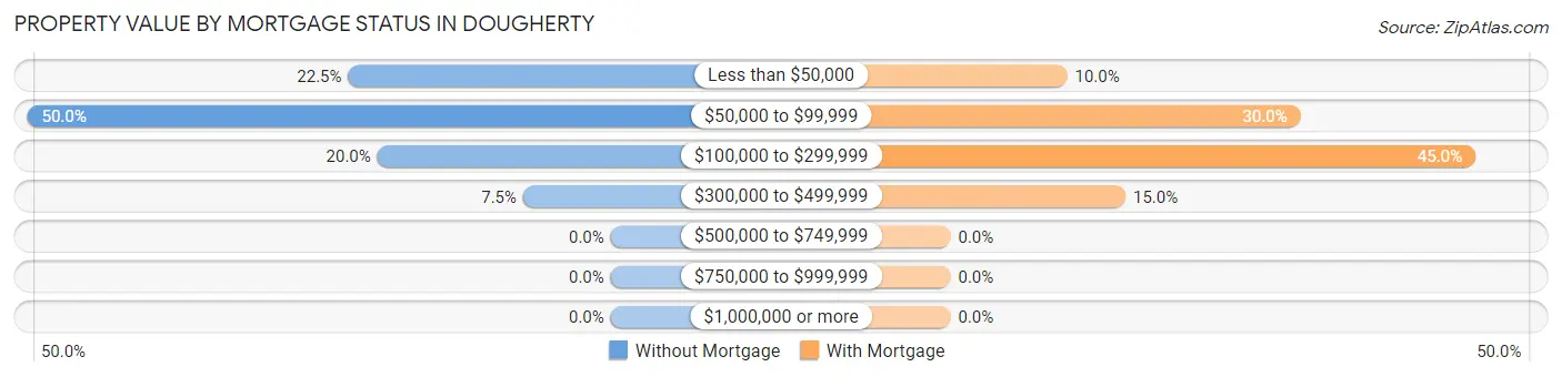 Property Value by Mortgage Status in Dougherty