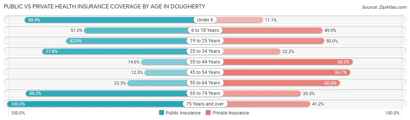 Public vs Private Health Insurance Coverage by Age in Dougherty