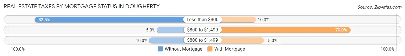 Real Estate Taxes by Mortgage Status in Dougherty