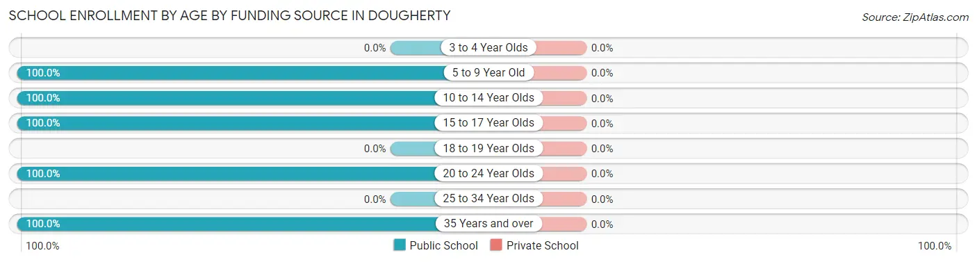 School Enrollment by Age by Funding Source in Dougherty