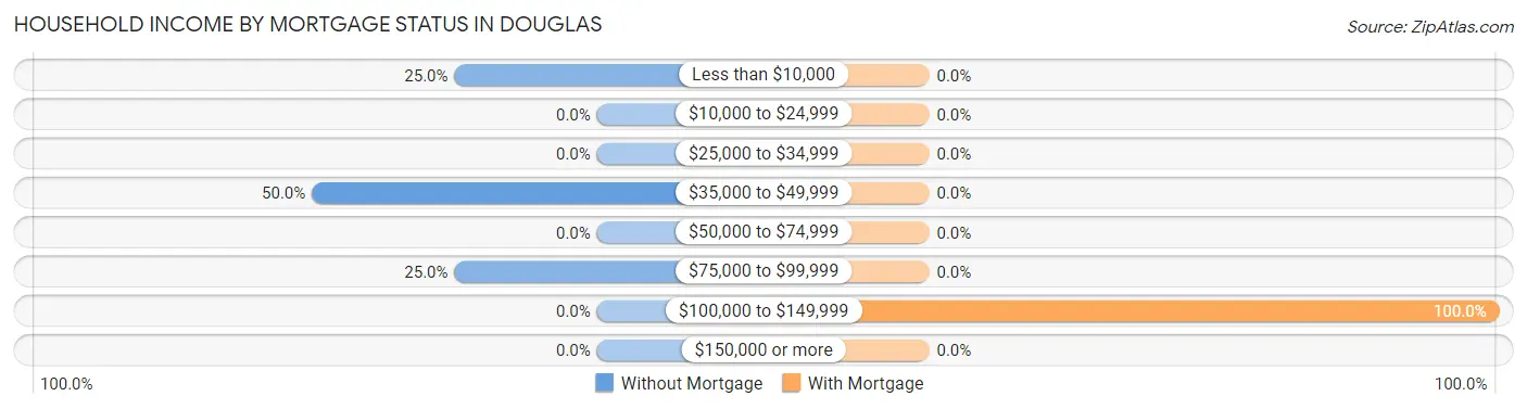 Household Income by Mortgage Status in Douglas