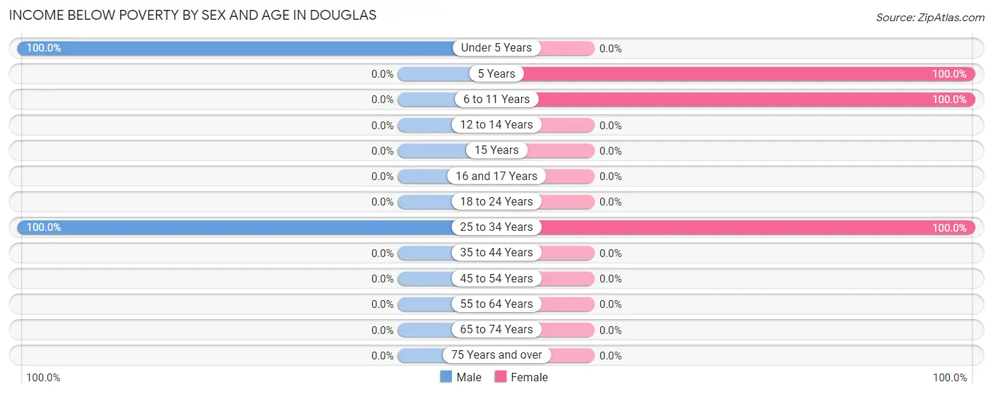 Income Below Poverty by Sex and Age in Douglas