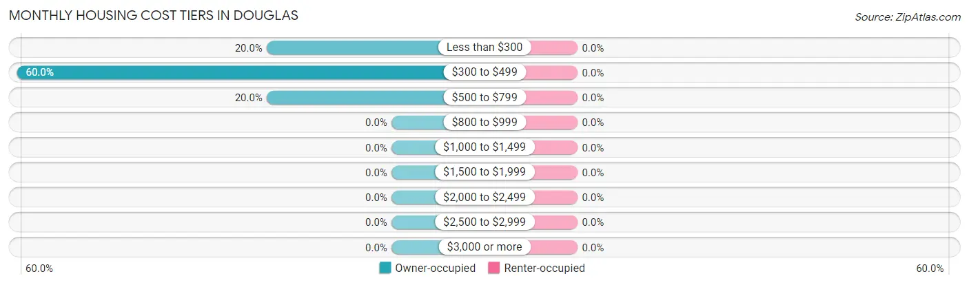 Monthly Housing Cost Tiers in Douglas