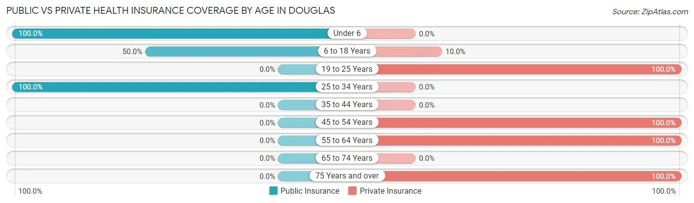 Public vs Private Health Insurance Coverage by Age in Douglas