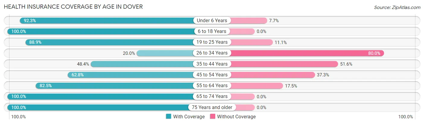Health Insurance Coverage by Age in Dover