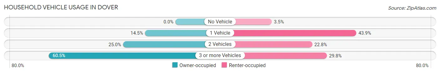 Household Vehicle Usage in Dover