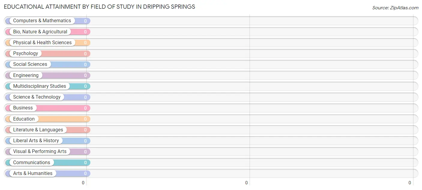Educational Attainment by Field of Study in Dripping Springs