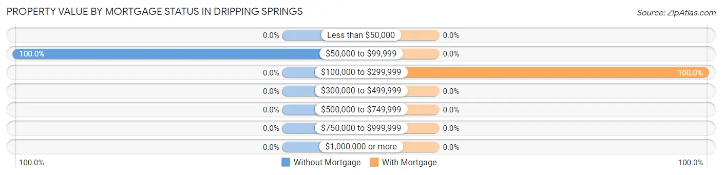 Property Value by Mortgage Status in Dripping Springs