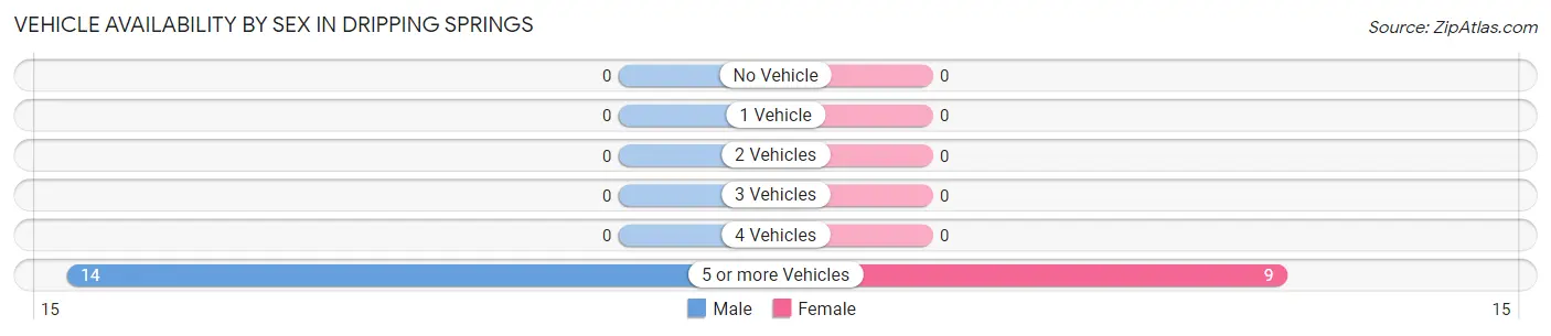 Vehicle Availability by Sex in Dripping Springs