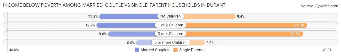Income Below Poverty Among Married-Couple vs Single-Parent Households in Durant