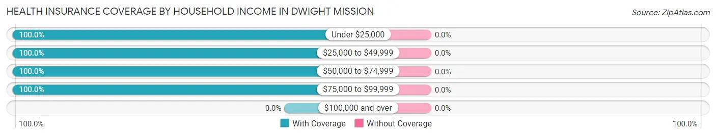 Health Insurance Coverage by Household Income in Dwight Mission
