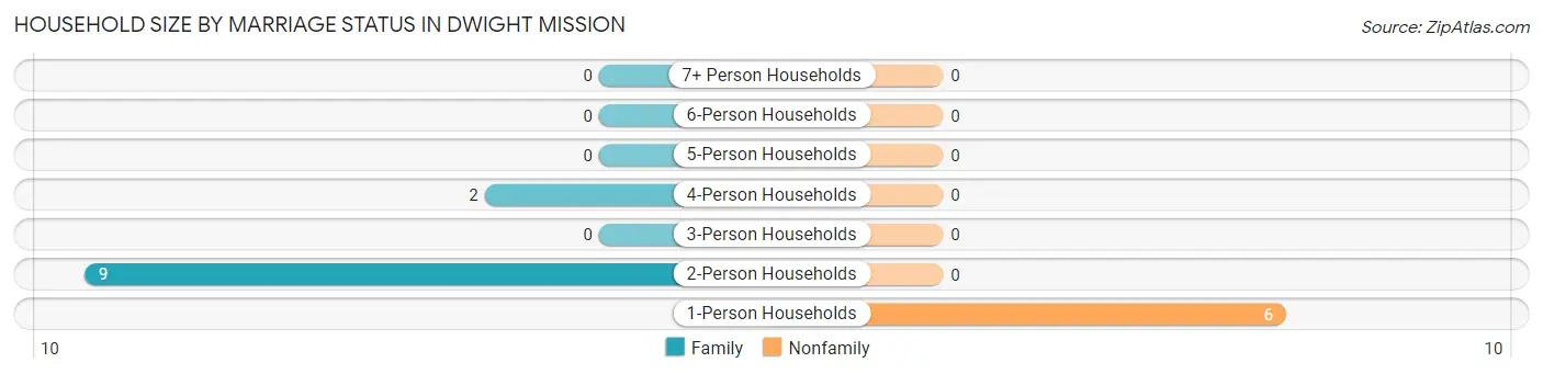 Household Size by Marriage Status in Dwight Mission