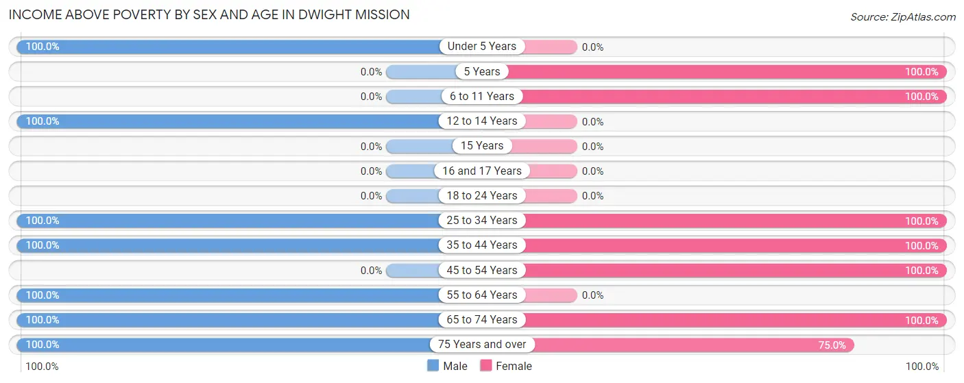 Income Above Poverty by Sex and Age in Dwight Mission