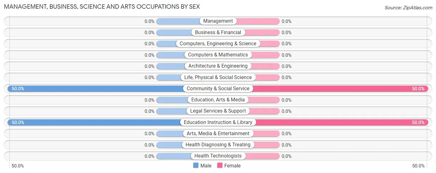 Management, Business, Science and Arts Occupations by Sex in Dwight Mission