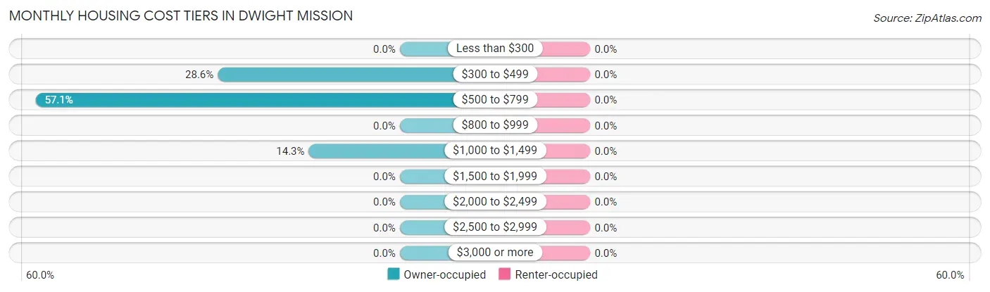 Monthly Housing Cost Tiers in Dwight Mission