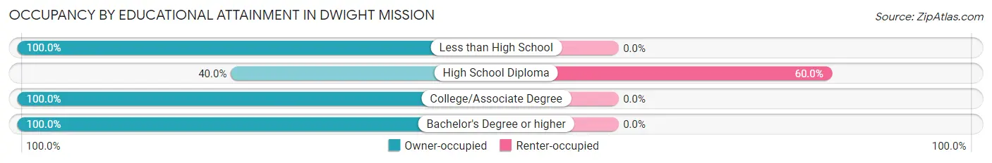 Occupancy by Educational Attainment in Dwight Mission