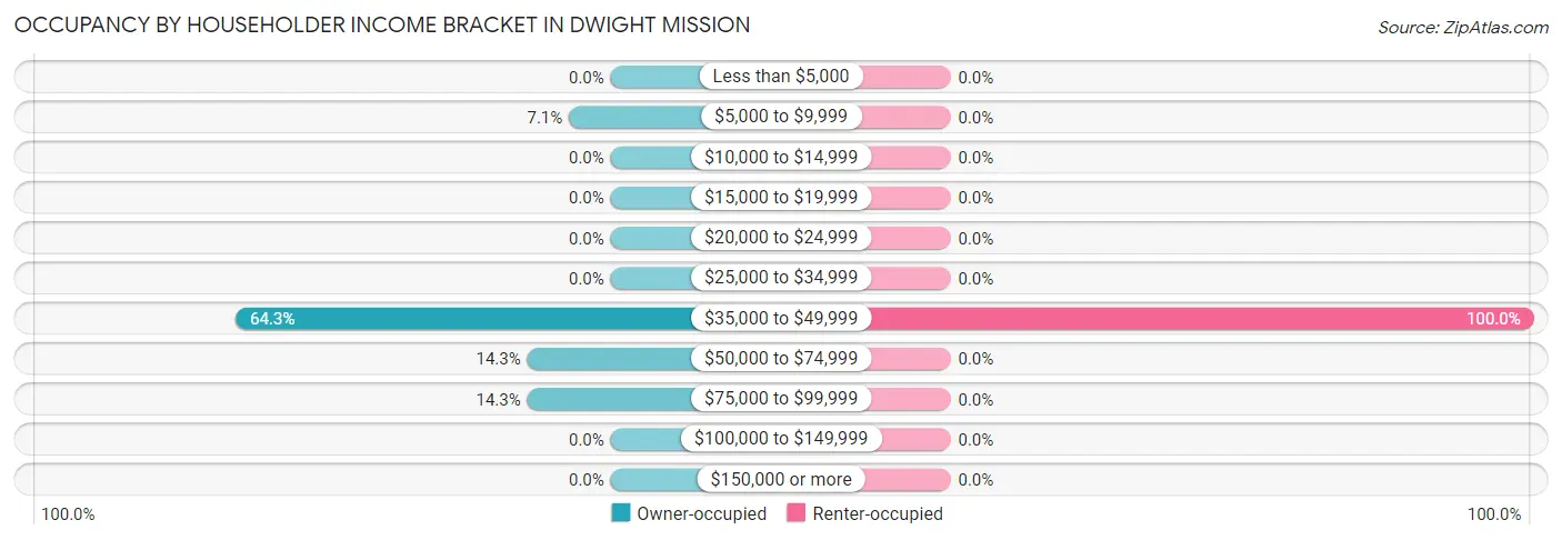 Occupancy by Householder Income Bracket in Dwight Mission