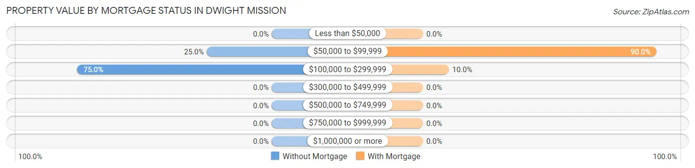 Property Value by Mortgage Status in Dwight Mission