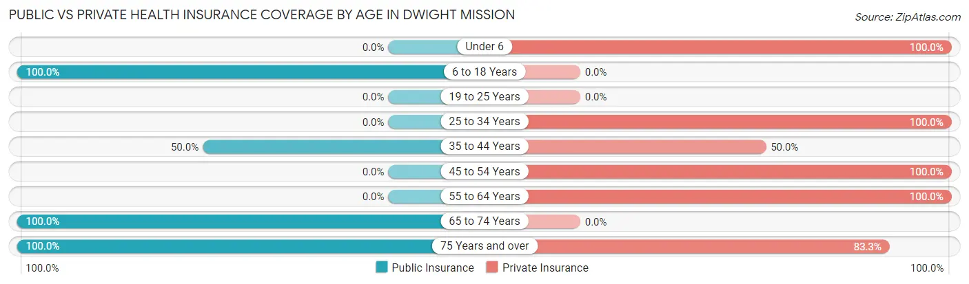 Public vs Private Health Insurance Coverage by Age in Dwight Mission