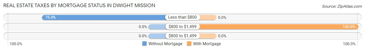 Real Estate Taxes by Mortgage Status in Dwight Mission