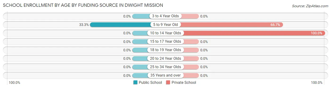 School Enrollment by Age by Funding Source in Dwight Mission
