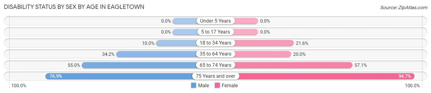 Disability Status by Sex by Age in Eagletown