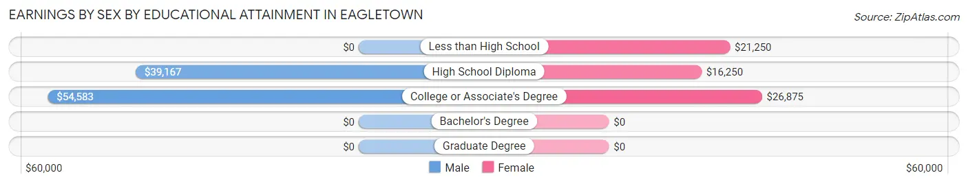 Earnings by Sex by Educational Attainment in Eagletown
