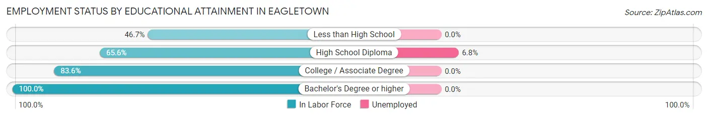 Employment Status by Educational Attainment in Eagletown