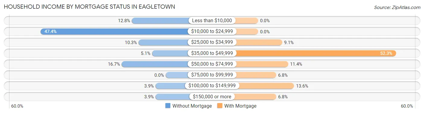 Household Income by Mortgage Status in Eagletown