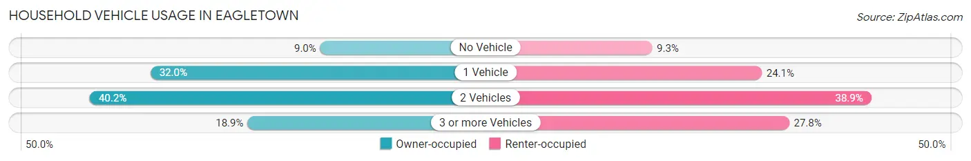 Household Vehicle Usage in Eagletown