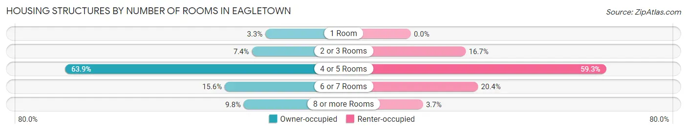 Housing Structures by Number of Rooms in Eagletown