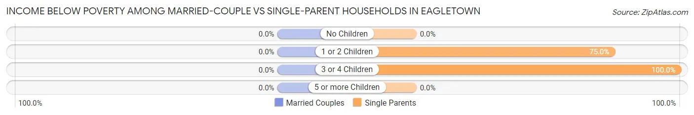 Income Below Poverty Among Married-Couple vs Single-Parent Households in Eagletown
