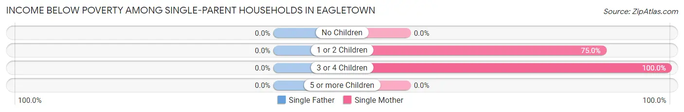 Income Below Poverty Among Single-Parent Households in Eagletown