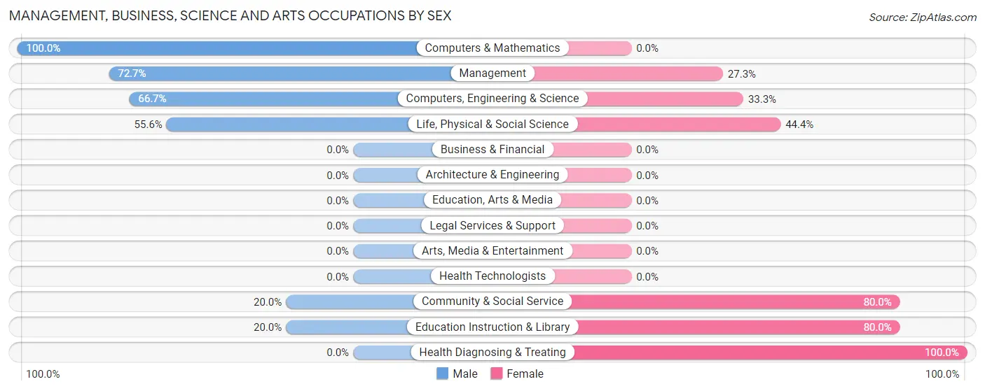 Management, Business, Science and Arts Occupations by Sex in Eagletown