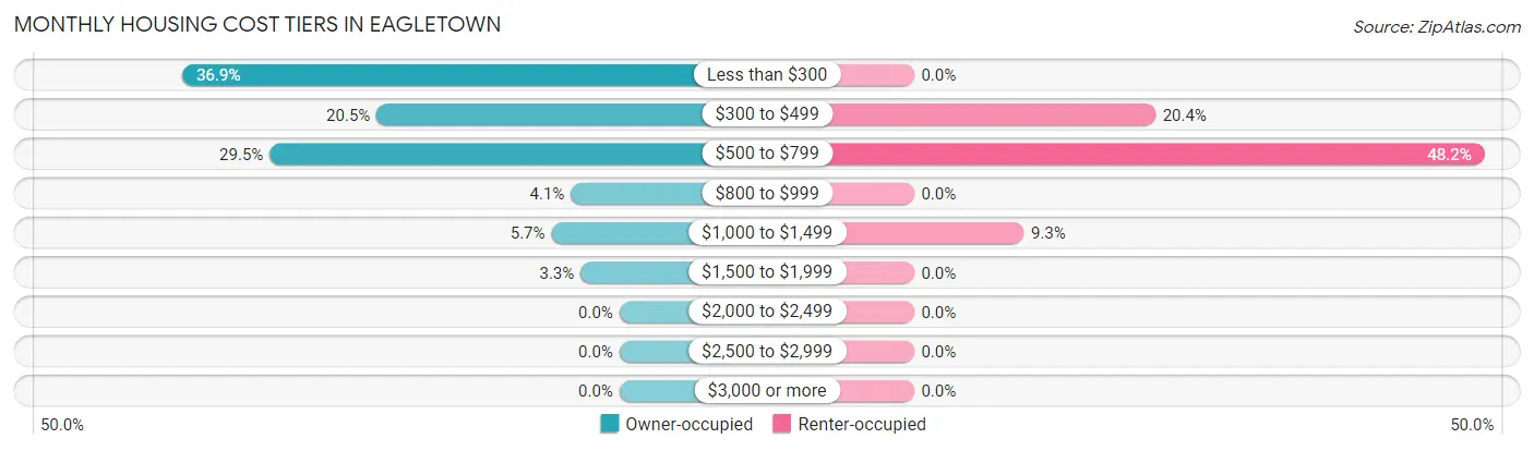 Monthly Housing Cost Tiers in Eagletown