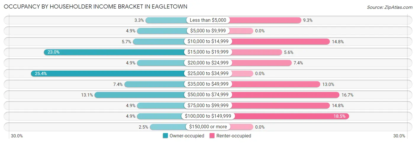 Occupancy by Householder Income Bracket in Eagletown