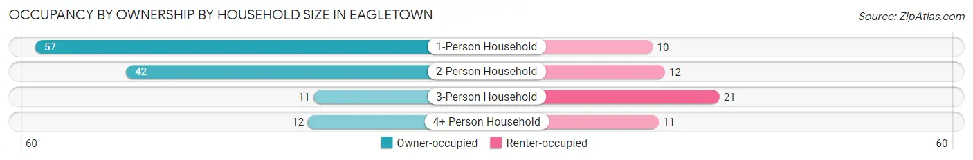 Occupancy by Ownership by Household Size in Eagletown