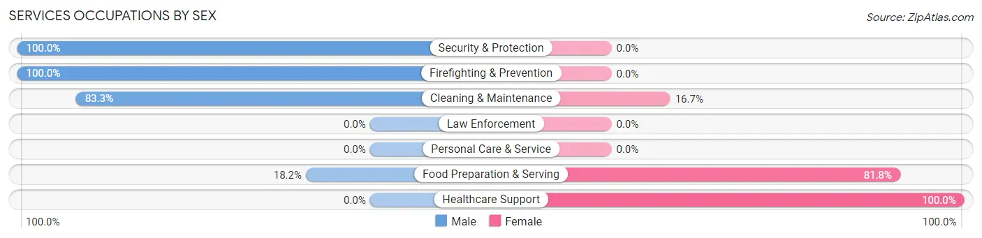 Services Occupations by Sex in Eagletown