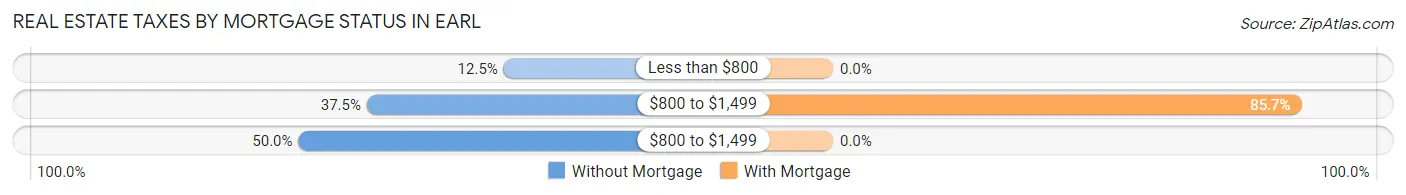 Real Estate Taxes by Mortgage Status in Earl