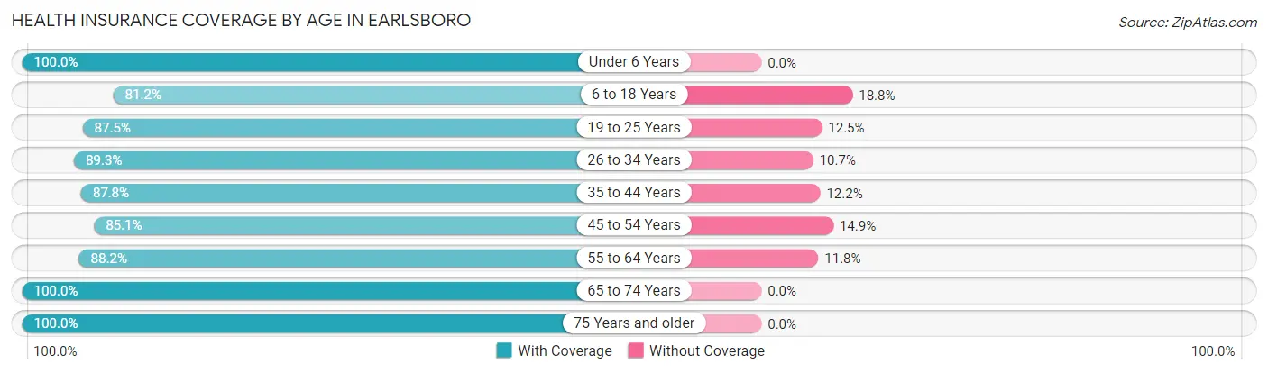 Health Insurance Coverage by Age in Earlsboro