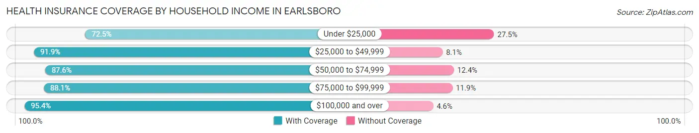 Health Insurance Coverage by Household Income in Earlsboro