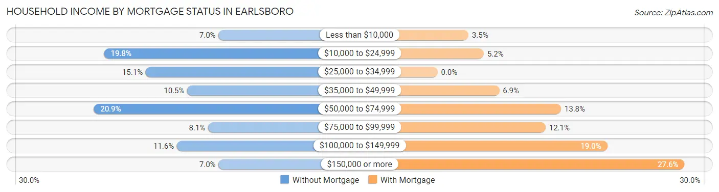 Household Income by Mortgage Status in Earlsboro
