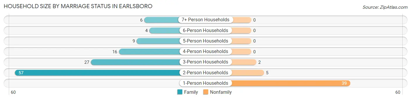 Household Size by Marriage Status in Earlsboro