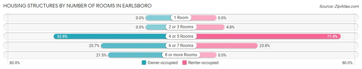 Housing Structures by Number of Rooms in Earlsboro
